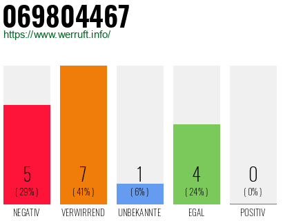Rufnummer 069804467 Telefonnummer 069804467