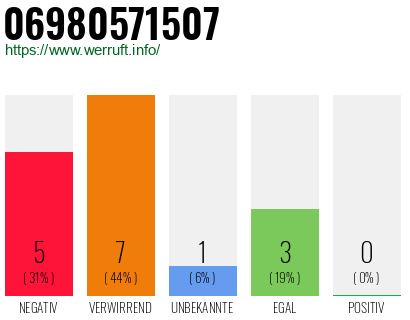 Rufnummer 06980571507 Telefonnummer 06980571507