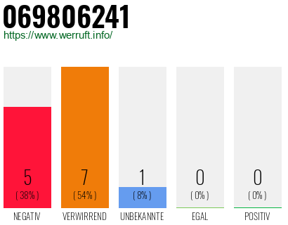 Rufnummer 069806241 Telefonnummer 069806241