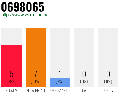 Rufnummer 0698065 Telefonnummer 0698065