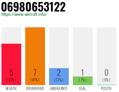 Rufnummer 06980653122 Telefonnummer 06980653122