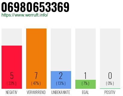 Rufnummer 06980653369 Telefonnummer 06980653369