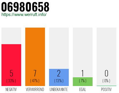 Rufnummer 06980658 Telefonnummer 06980658