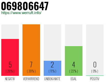 Rufnummer 069806647 Telefonnummer 069806647