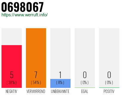 Rufnummer 0698067 Telefonnummer 0698067