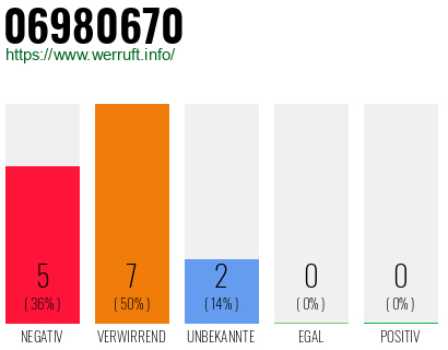 Rufnummer 06980670 Telefonnummer 06980670