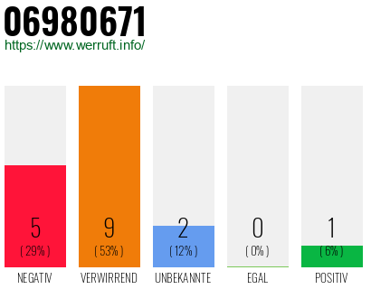Rufnummer 06980671 Telefonnummer 06980671
