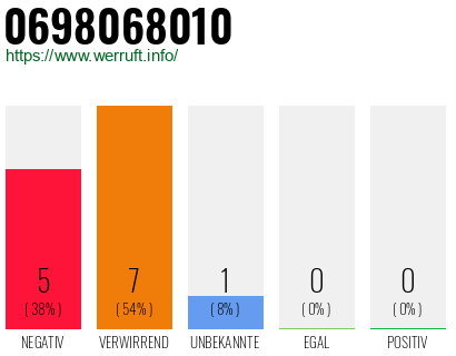 Rufnummer 0698068010 Telefonnummer 0698068010