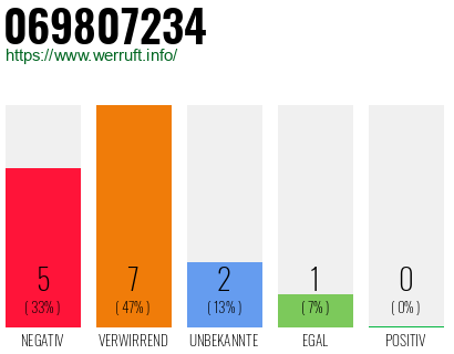 Rufnummer 069807234 Telefonnummer 069807234