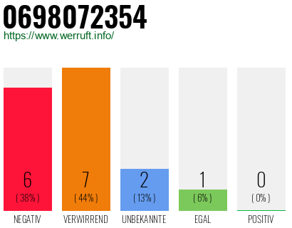 Rufnummer 0698072354 Telefonnummer 0698072354