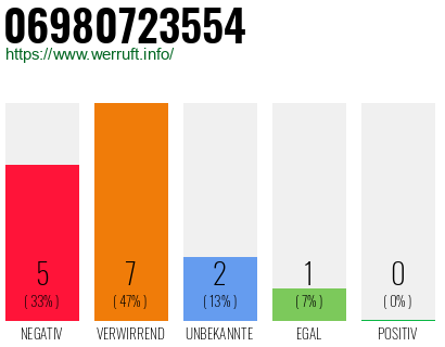 Rufnummer 06980723554 Telefonnummer 06980723554