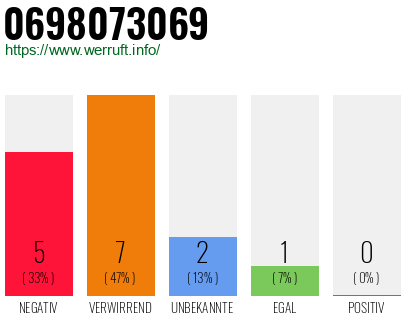 Rufnummer 0698073069 Telefonnummer 0698073069