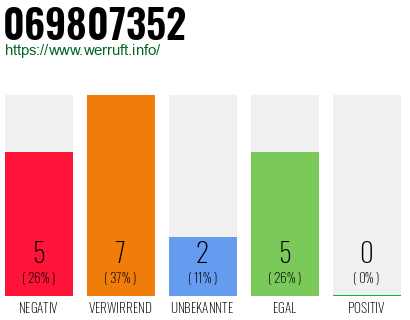 Rufnummer 069807352 Telefonnummer 069807352