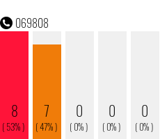 Telefonnummer 069808
