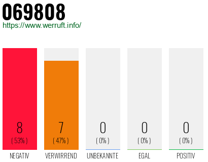 Rufnummer 069808 Telefonnummer 069808