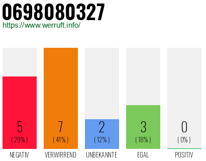 Rufnummer 0698080327 Telefonnummer 0698080327