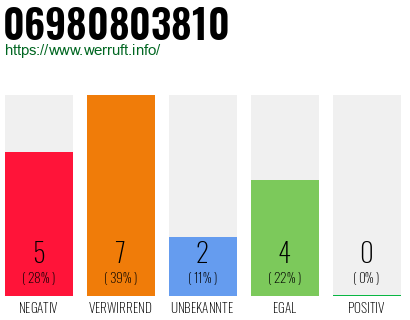 Rufnummer 06980803810 Telefonnummer 06980803810