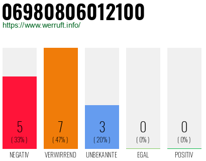 Rufnummer 06980806012100 Telefonnummer 06980806012100