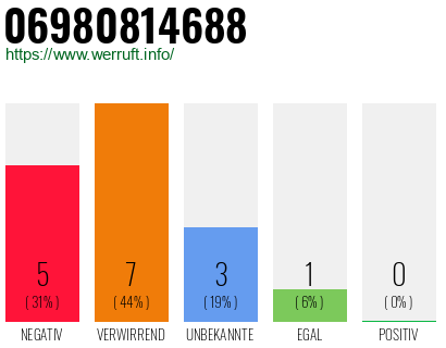 Rufnummer 06980814688 Telefonnummer 06980814688
