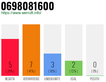 Rufnummer 0698081600 Telefonnummer 0698081600