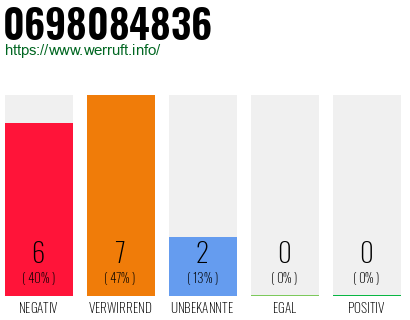 Rufnummer 0698084836 Telefonnummer 0698084836