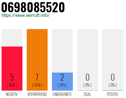 Rufnummer 0698085520 Telefonnummer 0698085520