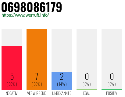 Rufnummer 0698086179 Telefonnummer 0698086179