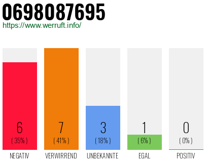 Rufnummer 0698087695 Telefonnummer 0698087695