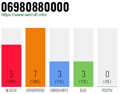 Rufnummer 06980880000 Telefonnummer 06980880000