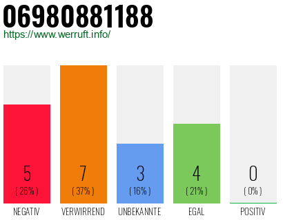 Rufnummer 06980881188 Telefonnummer 06980881188