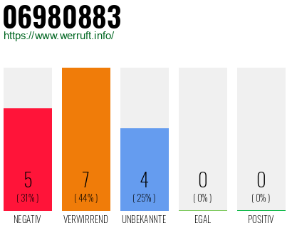Rufnummer 06980883 Telefonnummer 06980883