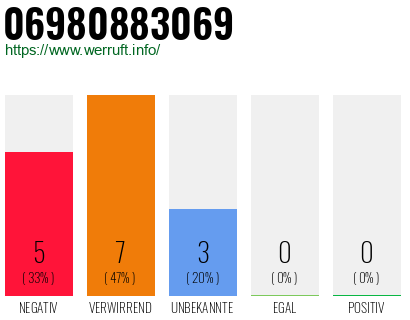 Rufnummer 06980883069 Telefonnummer 06980883069