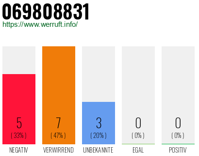 Rufnummer 069808831 Telefonnummer 069808831