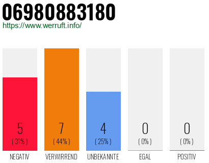 Rufnummer 06980883180 Telefonnummer 06980883180