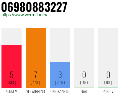 Rufnummer 06980883227 Telefonnummer 06980883227