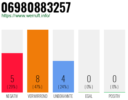 Rufnummer 06980883257 Telefonnummer 06980883257