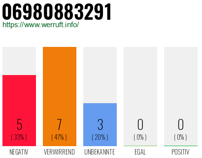 Rufnummer 06980883291 Telefonnummer 06980883291