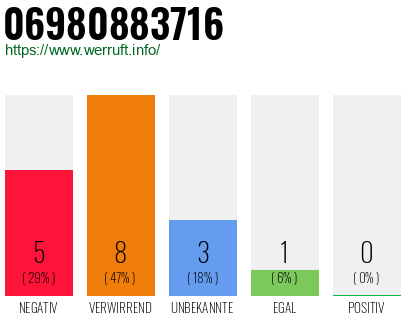 Rufnummer 06980883716 Telefonnummer 06980883716