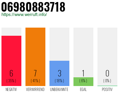 Rufnummer 06980883718 Telefonnummer 06980883718
