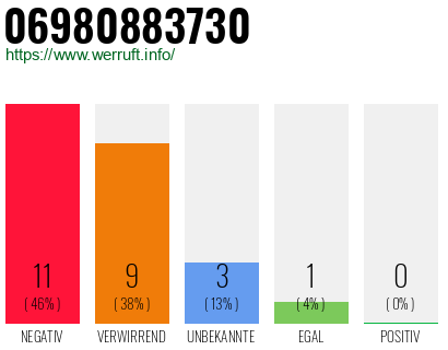 Rufnummer 06980883730 Telefonnummer 06980883730