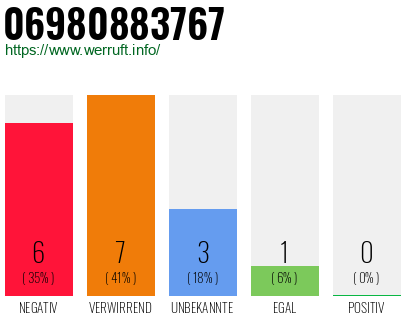 Rufnummer 06980883767 Telefonnummer 06980883767