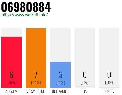 Rufnummer 06980884 Telefonnummer 06980884