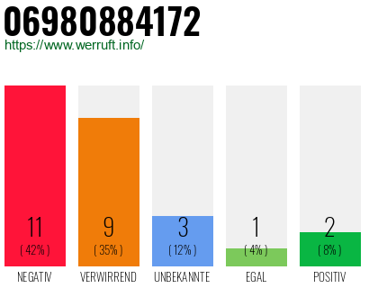 Rufnummer 06980884172 Telefonnummer 06980884172