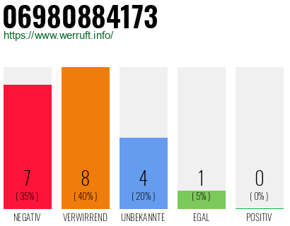 Rufnummer 06980884173 Telefonnummer 06980884173