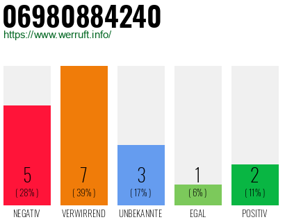 Rufnummer 06980884240 Telefonnummer 06980884240