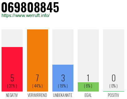 Rufnummer 069808845 Telefonnummer 069808845