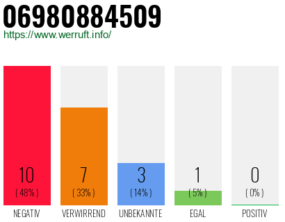 Rufnummer 06980884509 Telefonnummer 06980884509