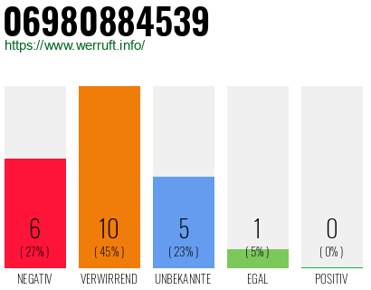 Rufnummer 06980884539 Telefonnummer 06980884539