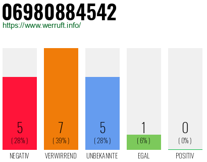 Rufnummer 06980884542 Telefonnummer 06980884542
