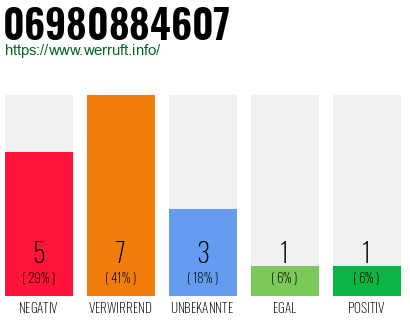 Rufnummer 06980884607 Telefonnummer 06980884607